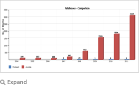 Instant Adverse event comparison across multiple drugs